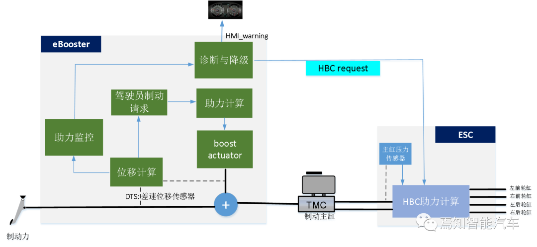 Two-box方案‘ESC+eBooster’功能安全之安全概念设计-汽车开发者社区
