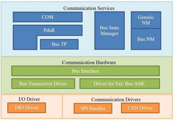 高级驾驶辅助系统下的AUTOSAR通信栈的优化方法-汽车开发者社区