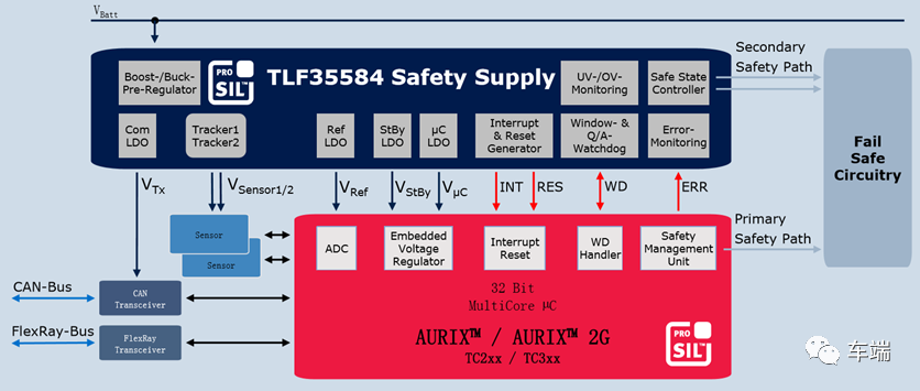 一文读懂Sbc芯片TLF35584-汽车开发者社区