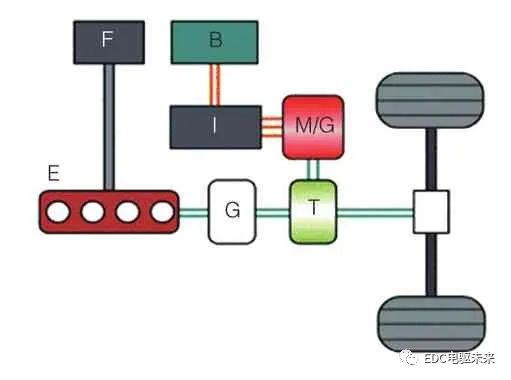 混合动力电动汽车电驱动结构与特征-汽车开发者社区