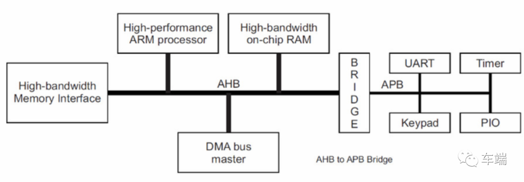 AHB总线概述及运行时调试总结-汽车开发者社区