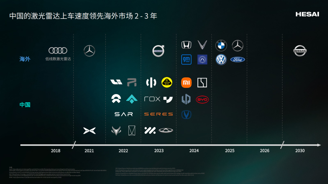 激光雷达：中国企业进入无人区 -汽车开发者社区
