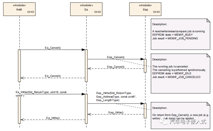 AUTOSAR存储协议栈-- EEPROM Driver模块介绍 -汽车开发者社区