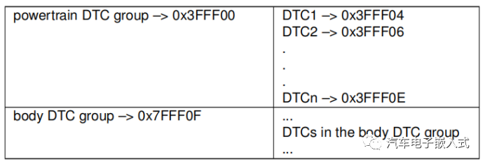 AUTOSAR诊断服务－DEM诊断故障码DTC -汽车开发者社区