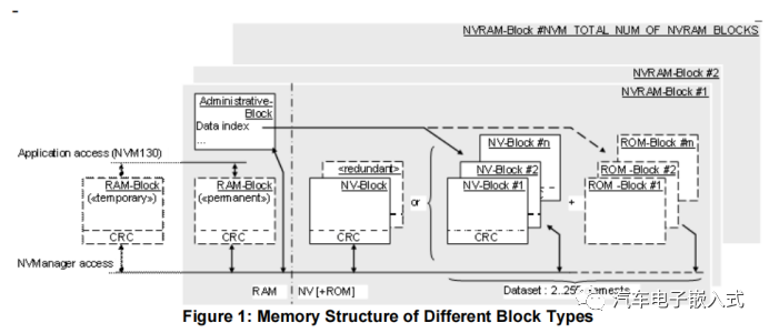 AUTOSAR存储协议栈-- NVRAM Manager 模块介绍（一） -汽车开发者社区