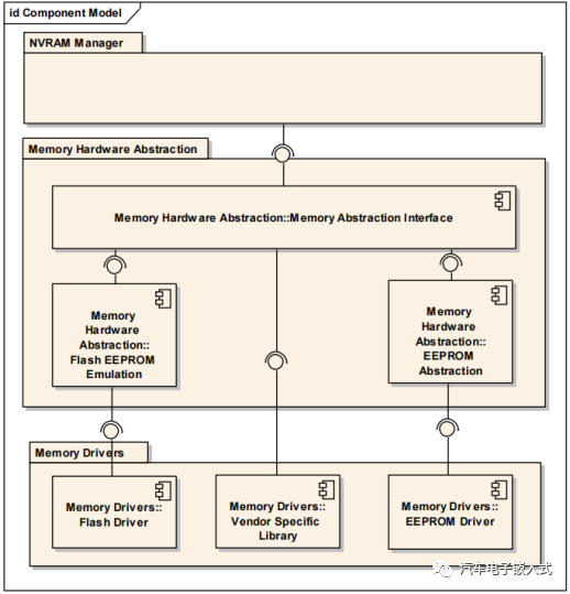 AUTOSAR存储协议栈-- EEPROM Driver模块介绍 -汽车开发者社区