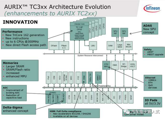 学习笔记 | Aurix TC3xx Architecture -汽车开发者社区