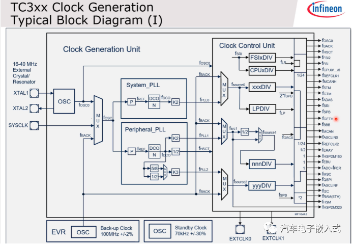 学习笔记 | AURIX™ TC3xx Rest/Clock/Watch模块 -汽车开发者社区