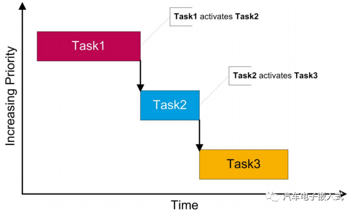 符合AUTOSAR标准的RTA-OS --Task详解 -汽车开发者社区