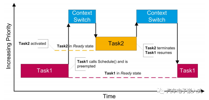 符合AUTOSAR标准的RTA-OS --Task详解 -汽车开发者社区
