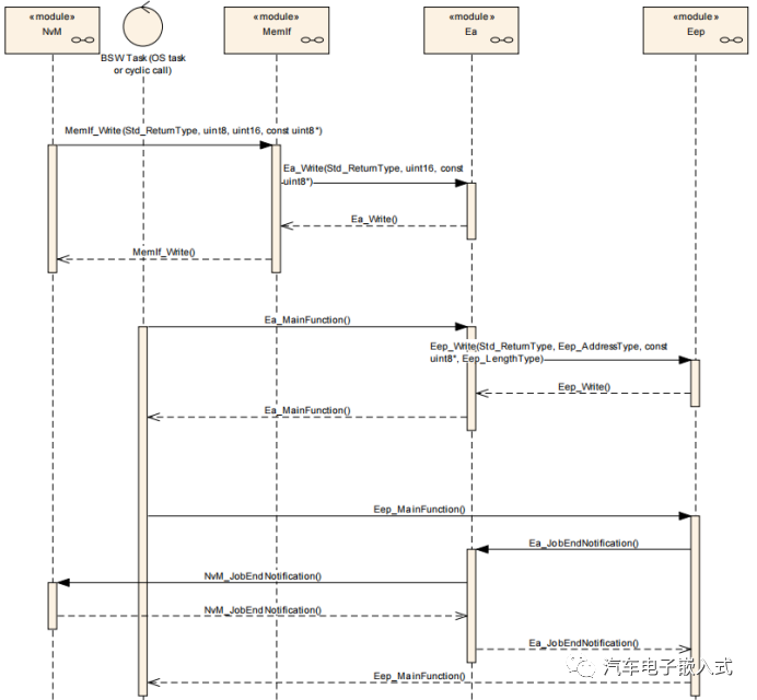 AUTOSAR存储协议栈-- EEPROM Abstraction模块介绍 -汽车开发者社区