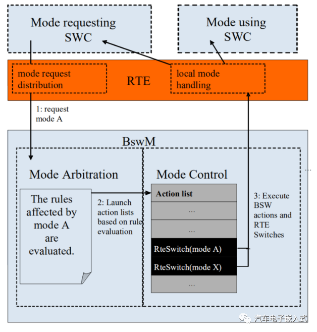 AUTOSAR模式管理－BswM模块详细介绍 -汽车开发者社区
