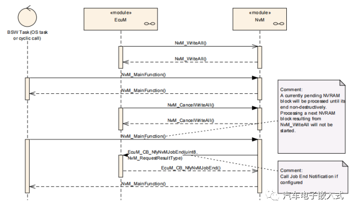 AUTOSAR存储协议栈-- NVRAM Manager 模块介绍（三） -汽车开发者社区