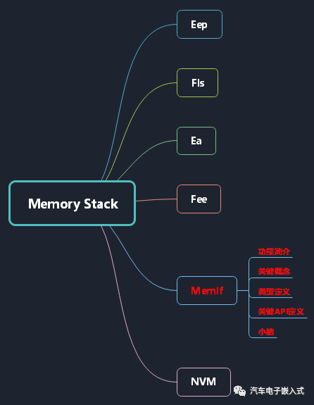 AUTOSAR存储协议栈-- Memory Abstraction Interface模块介绍-汽车开发者社区