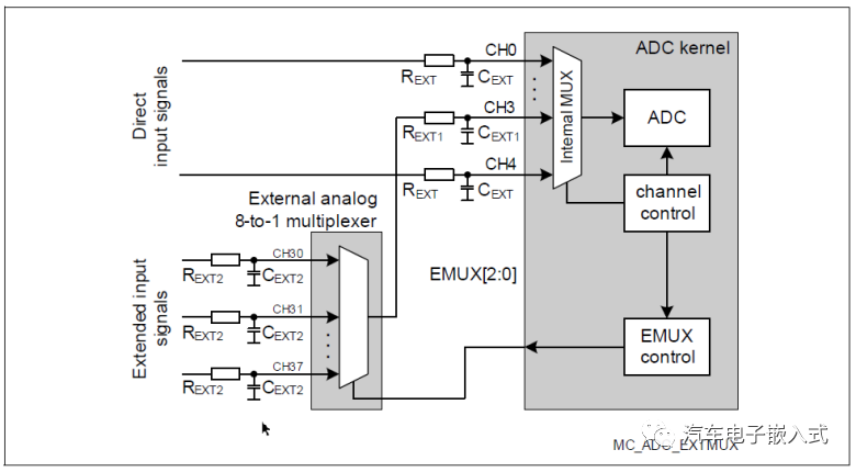 AUTOSAR MCAL-基于Infineon TC3xx芯片的ADC模块 -汽车开发者社区