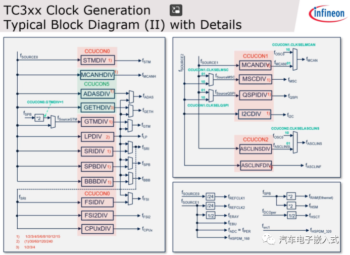 学习笔记 | AURIX™ TC3xx Rest/Clock/Watch模块 -汽车开发者社区