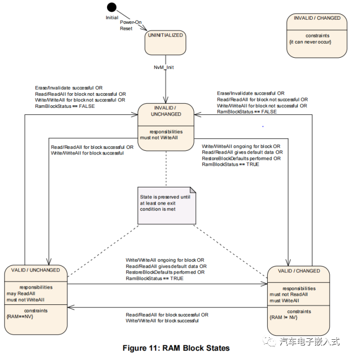 AUTOSAR存储协议栈-- NVRAM Manager 模块介绍（二） -汽车开发者社区