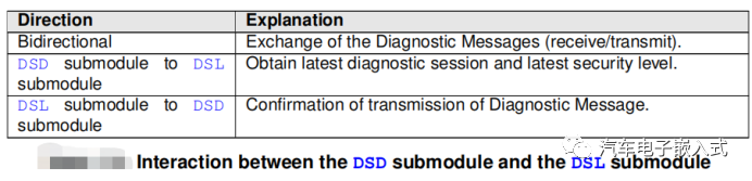 AUTOSAR 通信服务-Dcm子模块DSD详解 -汽车开发者社区