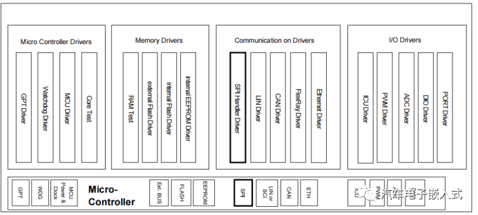 AUTOSAR-MCAL--SPI模块详解（一） -汽车开发者社区