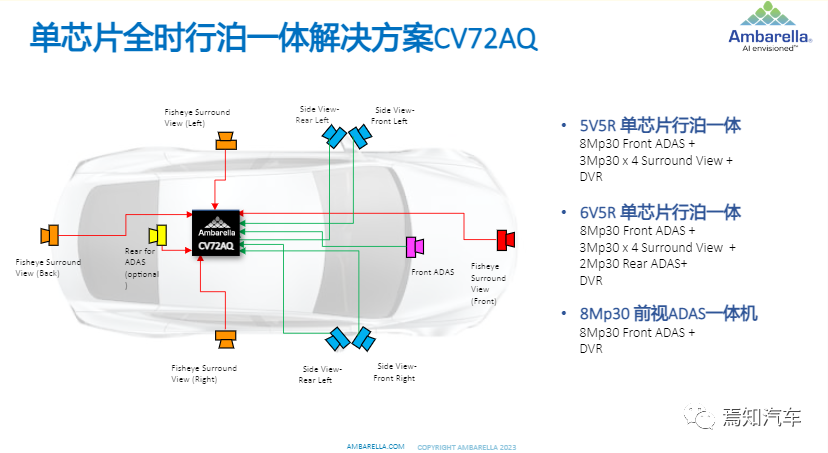安霸孙鲁毅：CV72AQ如何赋能行泊一体 -汽车开发者社区