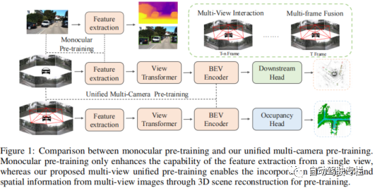 Occ-BEV：通过三维场景重建进行多相机统一预训练 -汽车开发者社区