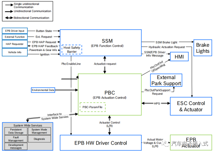 EPB电子驻车制动系统（一）－系统功能介绍 -汽车开发者社区