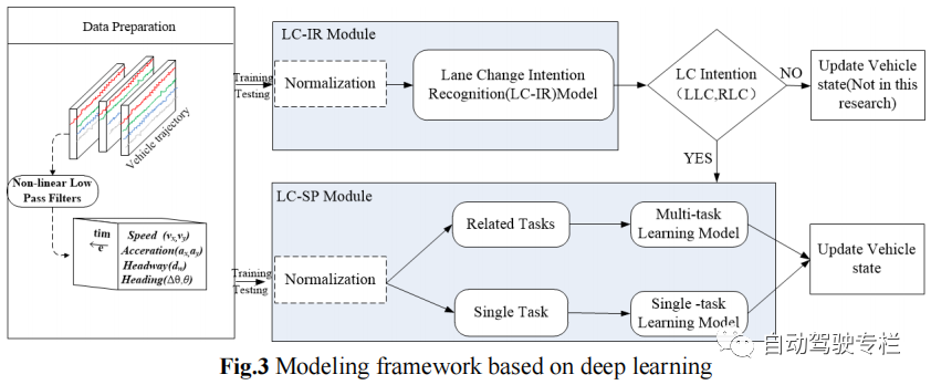 基于TCN-LSTM和多任务学习模型的变道意图识别和驾驶状态预测的统一方法 -汽车开发者社区