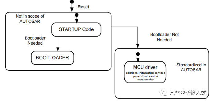 AUTOSAR-MCAL--MCU模块详解 -汽车开发者社区