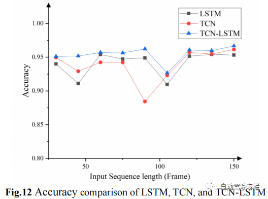 基于TCN-LSTM和多任务学习模型的变道意图识别和驾驶状态预测的统一方法 -汽车开发者社区