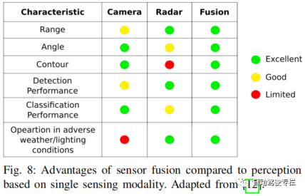 自动驾驶车辆和ADAS中相机-雷达感知：概念、数据集和指标 -汽车开发者社区