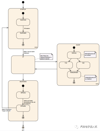 AUTOSAR 模式管理-EcuM模块功能概述 -汽车开发者社区