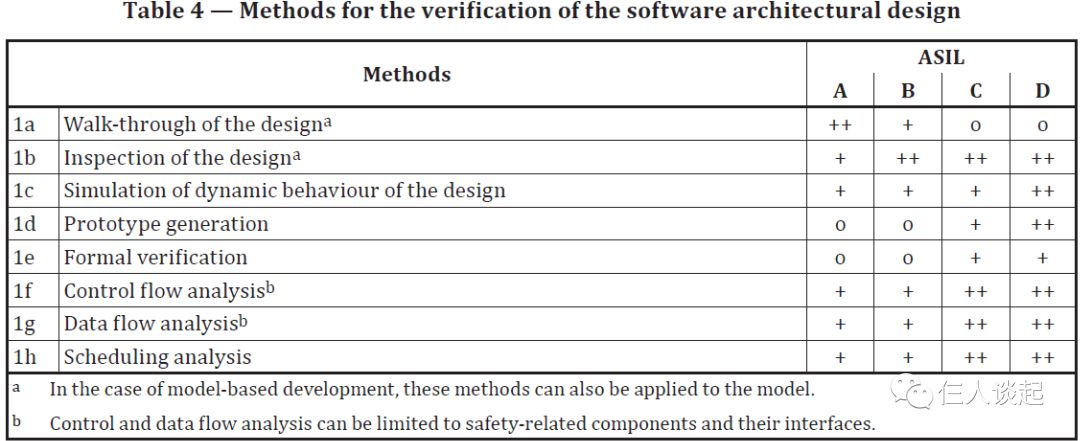 谈ISO26262:2018软件部分的验证方法(2) -汽车开发者社区