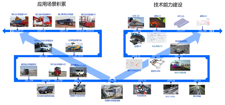 经纬恒润港口L4自动驾驶业务发展历程回顾和展望-汽车开发者社区