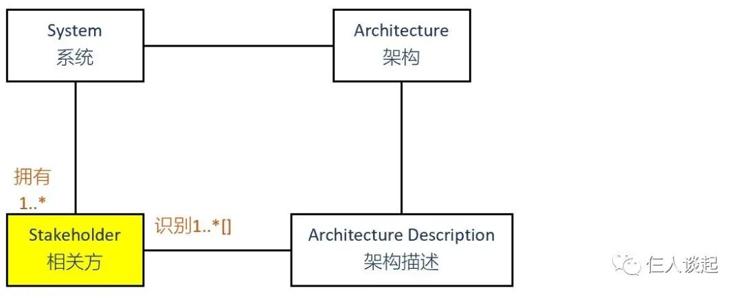 谈架构(Architecture)和架构描述(Architectural Description, AD) -汽车开发者社区