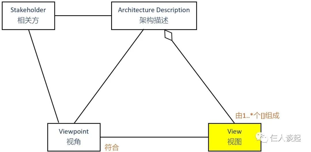 谈架构(Architecture)和架构描述(Architectural Description, AD) -汽车开发者社区