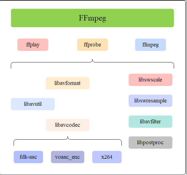 FFmpeg架构全面分析-汽车开发者社区