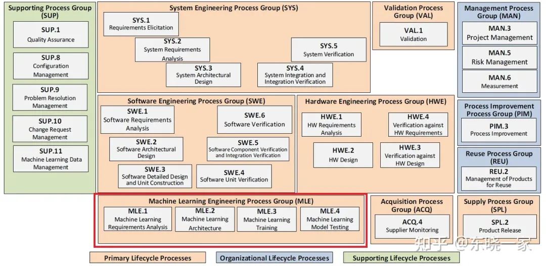 ASPICE 4.0中的MLE过程组 -汽车开发者社区
