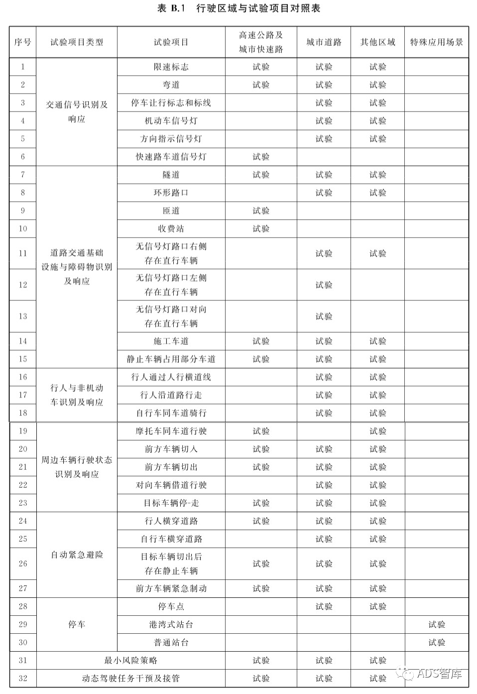 2023 VS 2022 中国汽车标准体系变化详解（下） -汽车开发者社区