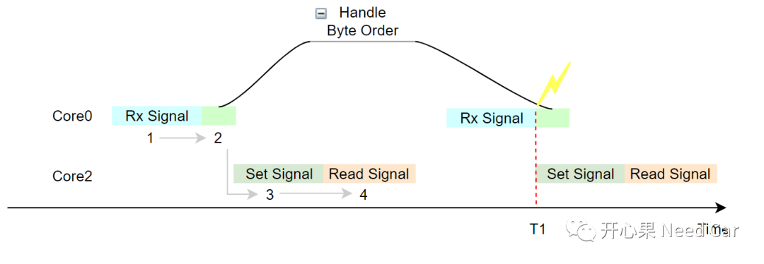 通信：跨Core读取信号，Signal值偶发反转 -汽车开发者社区