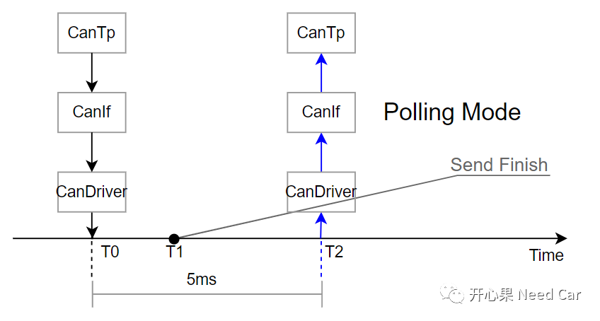 Polling模式，为什么会引发诊断丢帧 -汽车开发者社区