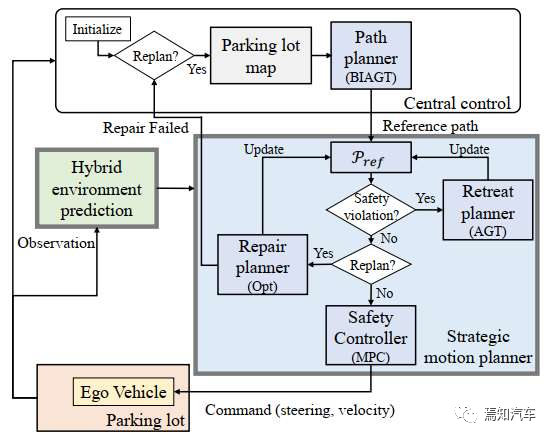 利用具有预测和运动规划的集成策略优化自动泊车系统 -汽车开发者社区