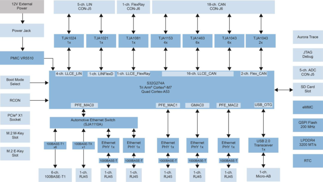 异构SoC软硬件介绍及功能分配-汽车开发者社区