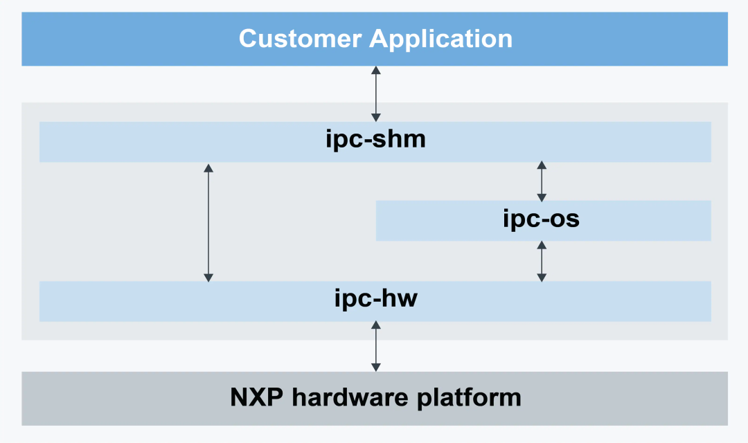 浅析核间通讯 —— 以NXP IPCF为例 -汽车开发者社区