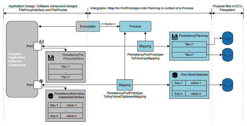 AUTOSAR AP 硬核知识点梳理（2）—— 架构详解（下） -汽车开发者社区