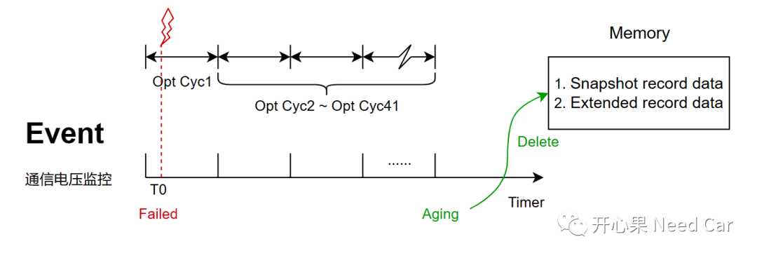 诊断开发：老化（Aging）和愈合（Healing） -汽车开发者社区