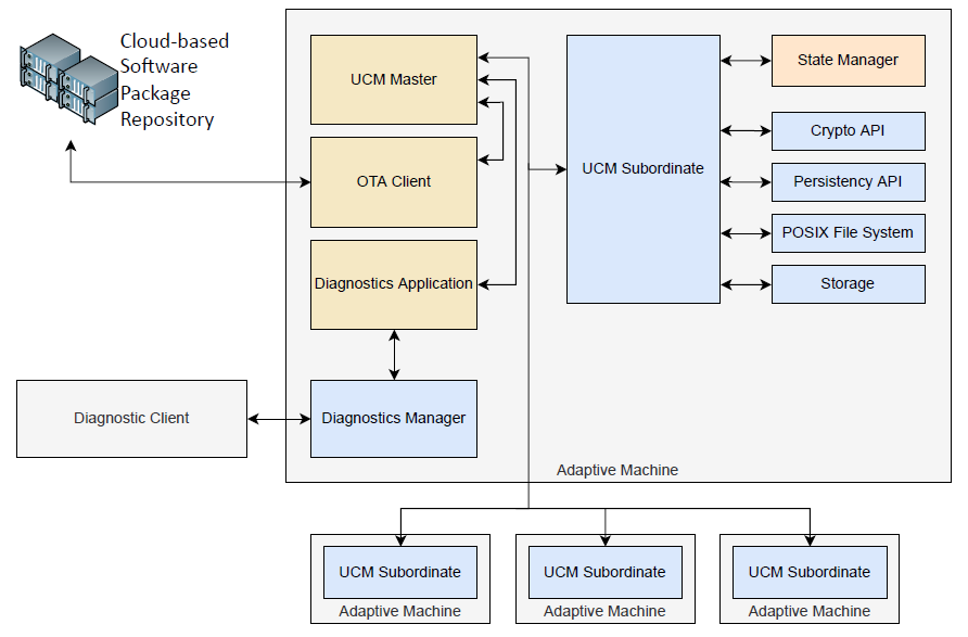 AUTOSAR AP 硬核知识点梳理（2）—— 架构详解（下） -汽车开发者社区