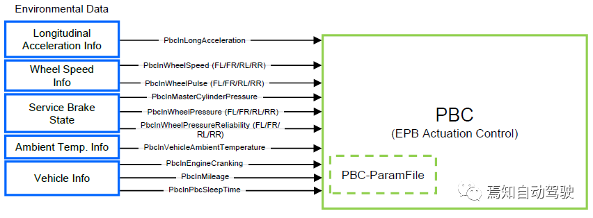 EPB功能安全笔记(5)：EPB系统软件接口定义-汽车开发者社区