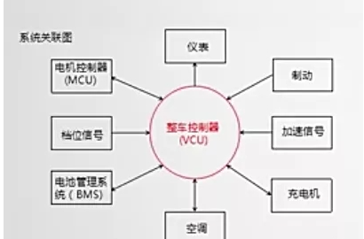 [电动智能汽车-3]：原理 - 整车控制器VCU功能 -汽车开发者社区