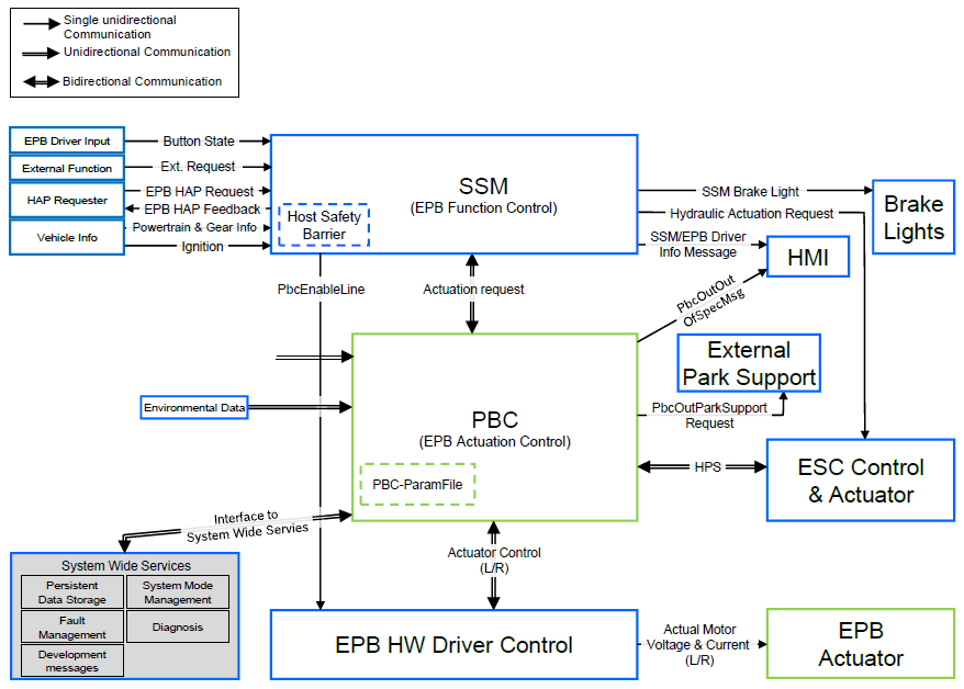EPB功能安全笔记(4)：EPB系统架构分析和功能总结-汽车开发者社区