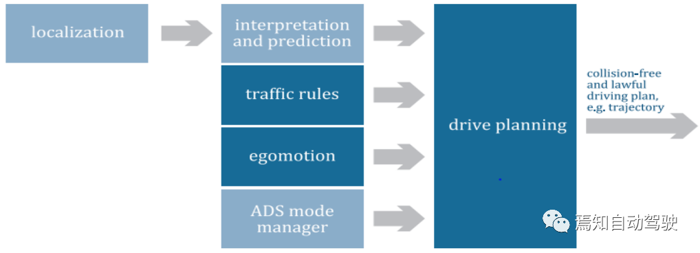 未来自动驾驶系统功能安全模型拆解分析-汽车开发者社区
